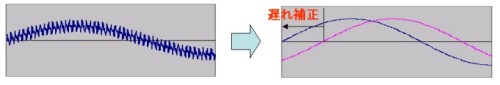 位相遅れの補正イメージ