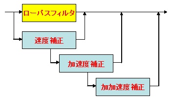 位相補正付きローパス・フィルタの基本構成