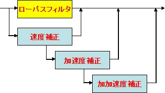 (図2.1)位相補正付きローパス・フィルタの基本構成(図2.1)