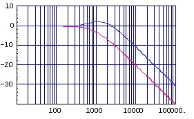 (図2.4)加速度補正付きゲイン特性(縦:dB，横:Hz)