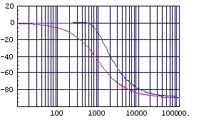 (図2.5)加速度補正付き位相特性(縦:deg，横:Hz)