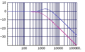 (図2.5)加加速度補正付きゲイン特性(縦:dB，横:Hz)