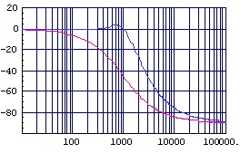 (図2.6)加加速度補正付き位相特性(縦:deg，横:Hz)