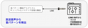 メロディ検出技術